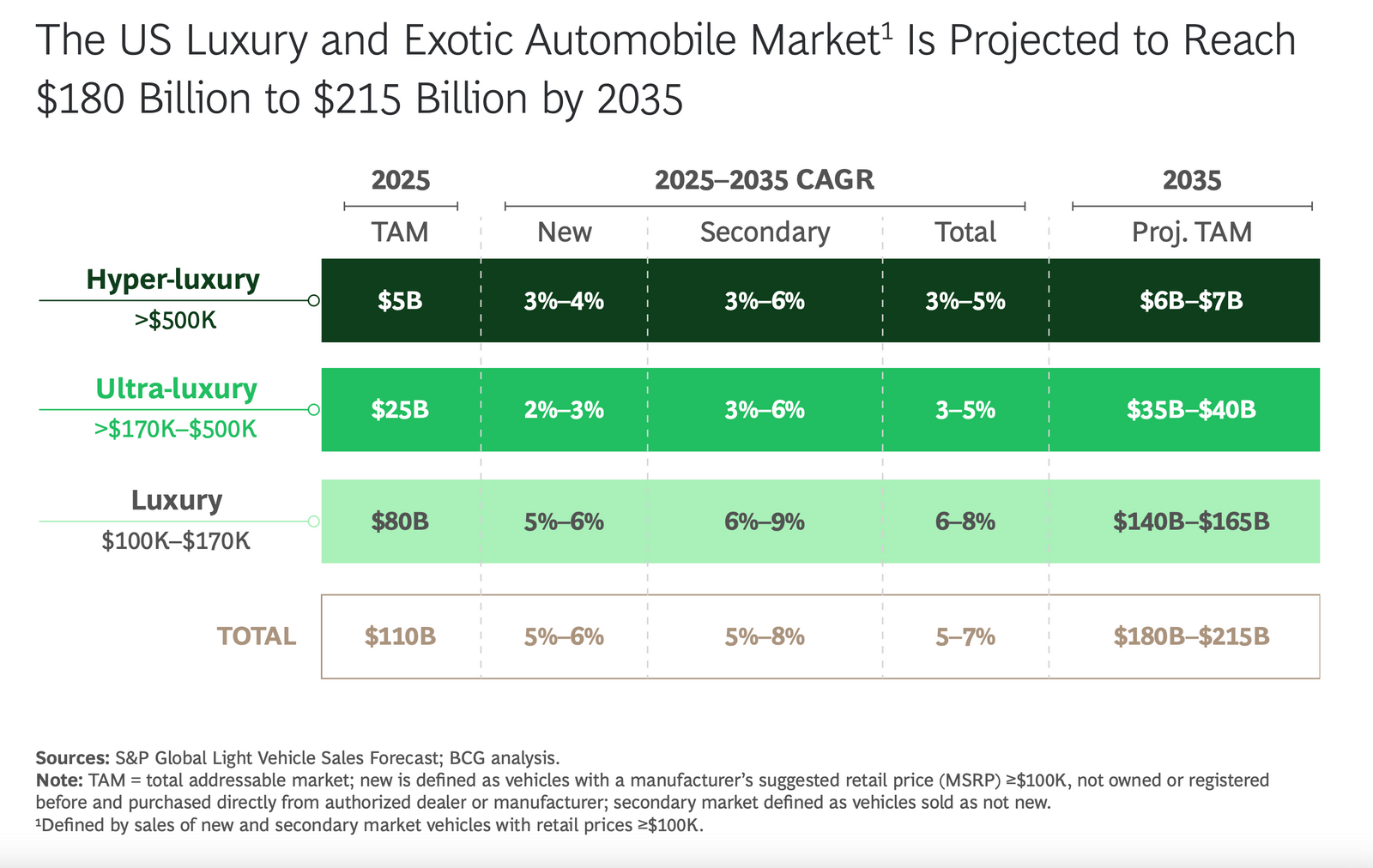 The Luxury Automotive Market Is On Track To Reach $215 Billion – And Redefining Affluence