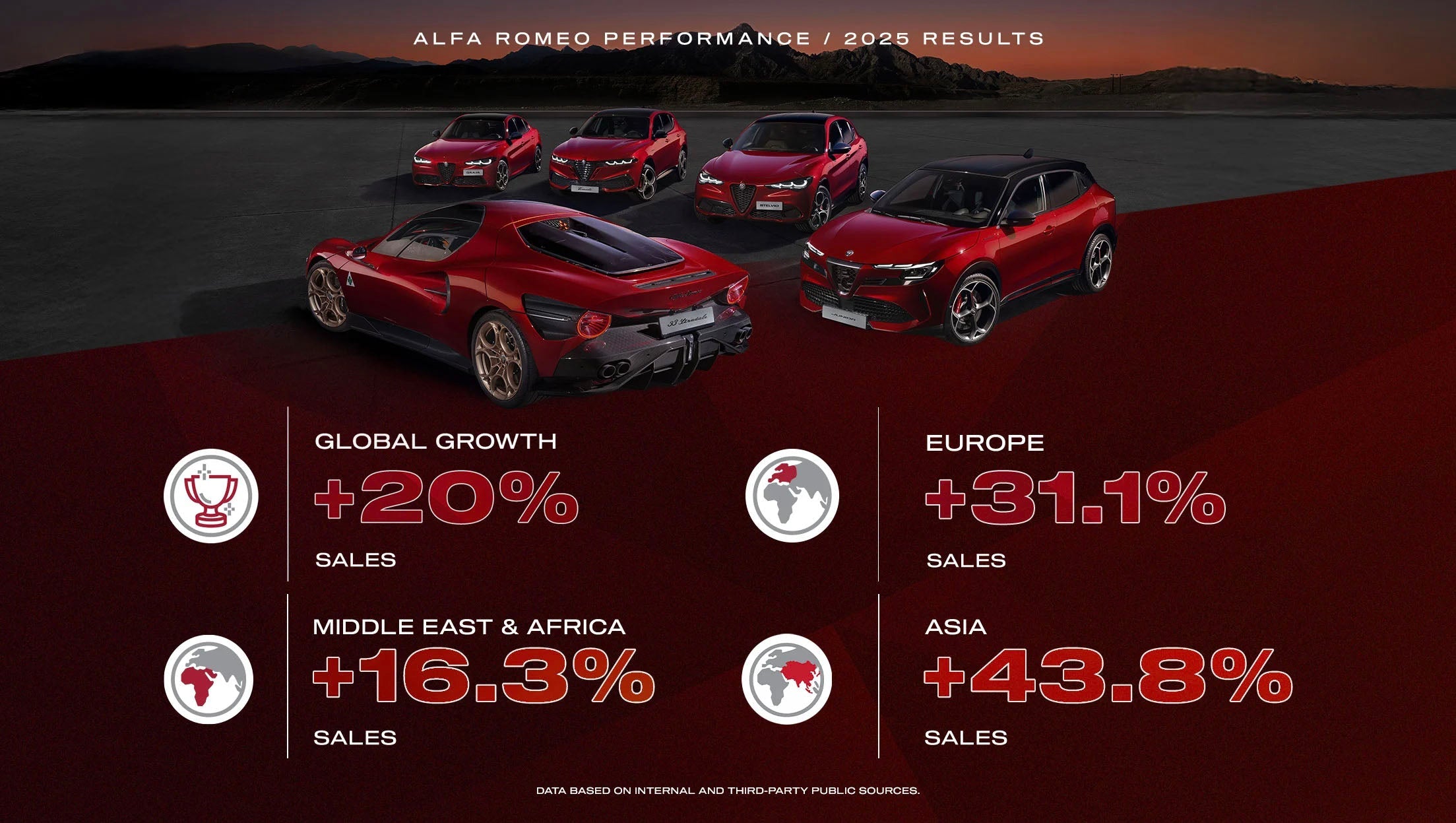 Alfa Romeo Grew Over 20% Globally In 2025