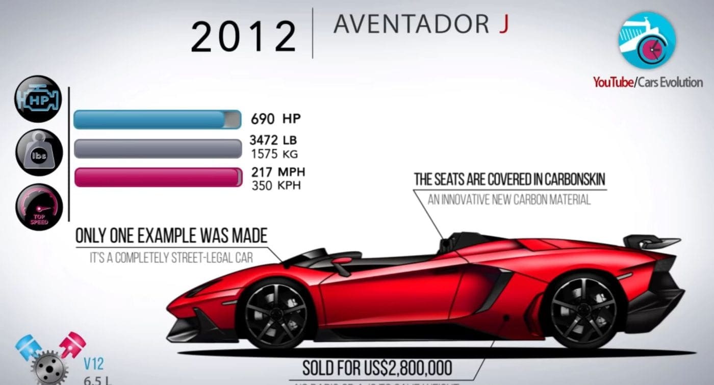 aventadorevolution
