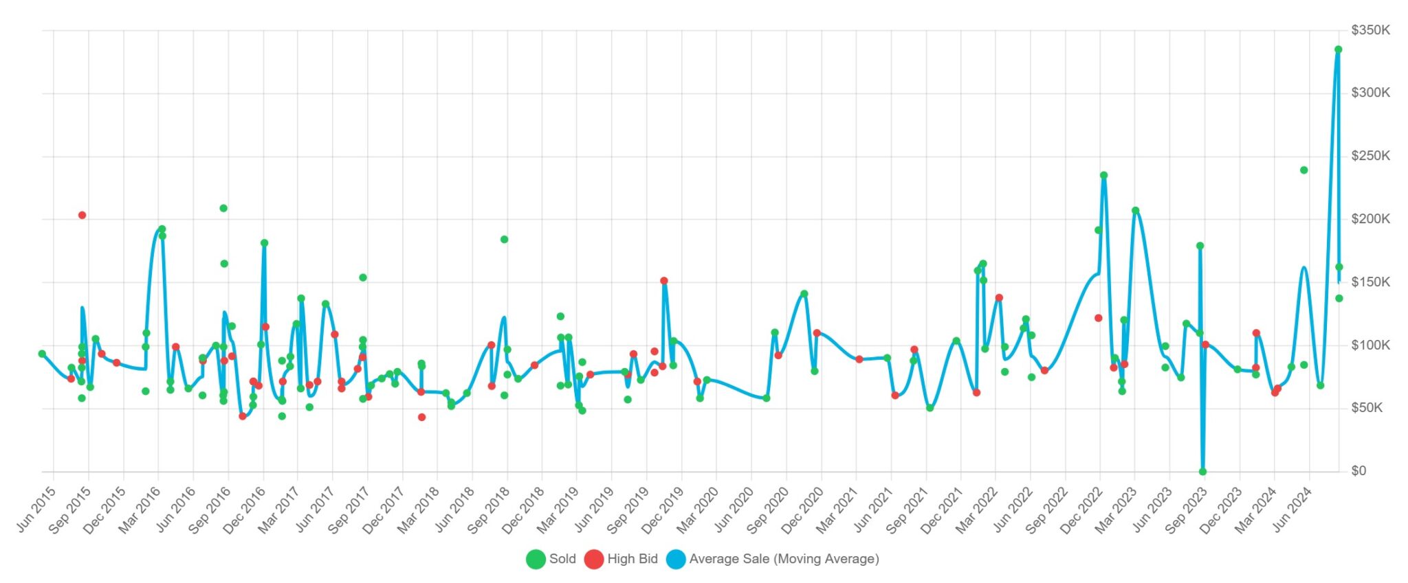 Line graph depicting home sales data from January 2015 to March 2024, with high bids and average sale prices. These data-driven insights reveal fluctuations and trends over time, guiding wise investment decisions.