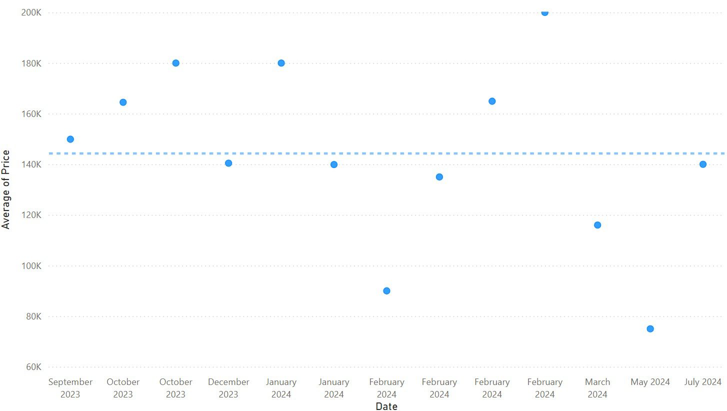 The scatter plot illustrates the average price trajectory from September 2023 to July 2024, offering a data-driven insight into investment trends. Prices span from 60K to over 200K, with February 2024 marking the lowest point near 100K.