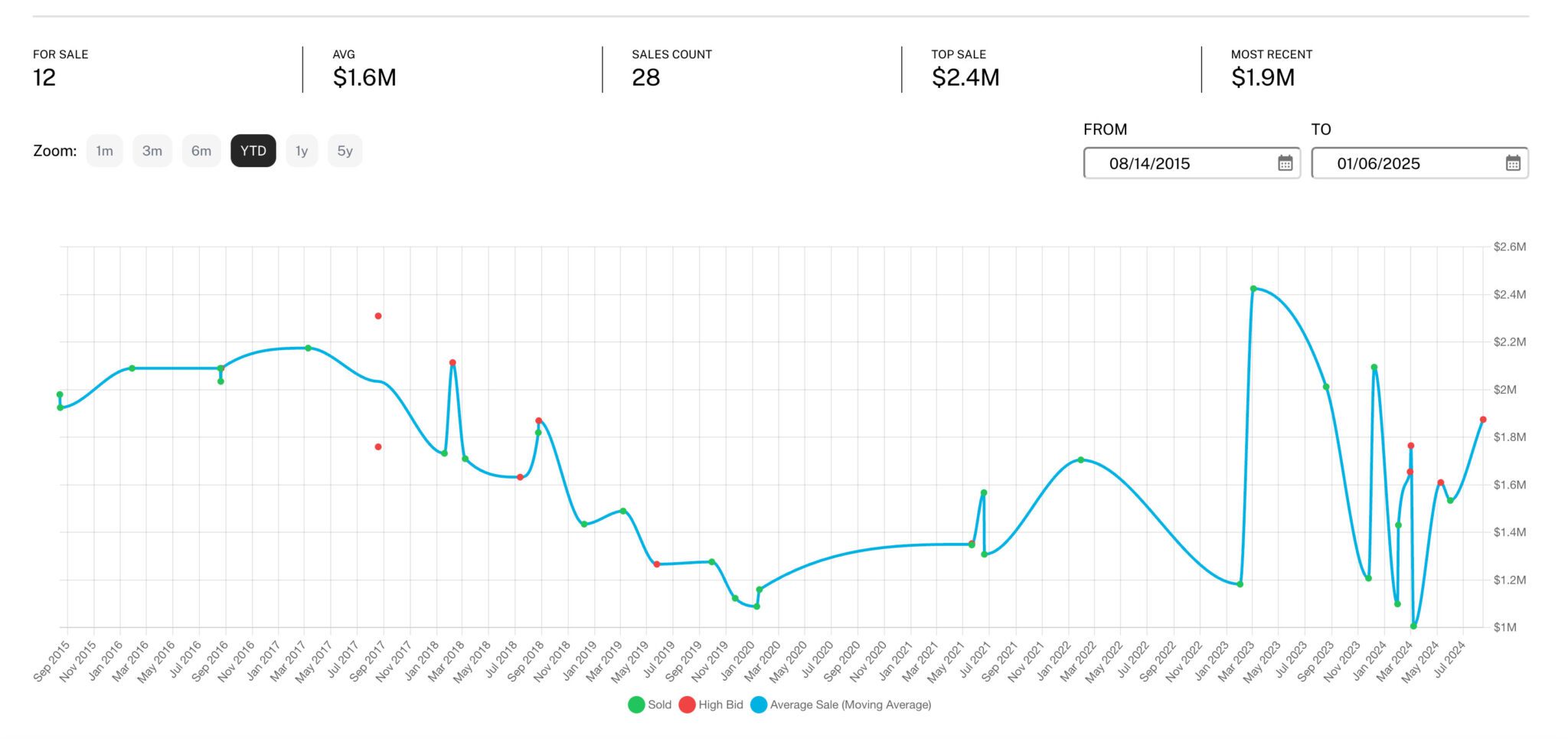 Line graph showcasing average sales data from 08/14/2015 to 09/06/2015. Markers reveal sales and price trends, providing data-driven insight. Highlights: Average sales $1.6M, top sale $2.4M, 28 sales count—making it a good investment opportunity.