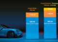 The bar graph showcases the impressive power of the Porsche Taycan Turbo GT: Basic performance at 580 kW, Attack Mode boosts it to 700 kW (+120 kW), and Launch Control/Overboost peaks at 760 kW (+55 kW) or an exhilarating 815 kW (+180 kW). Car shown on the left.