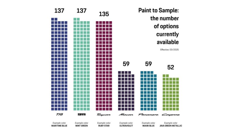 Bar chart showing number of "Paint to Sample" color options for Porsche models: 718 (137), 911 (137), Taycan (135), Macan (59), Panamera (59), Cayenne (52) as of March 2025.