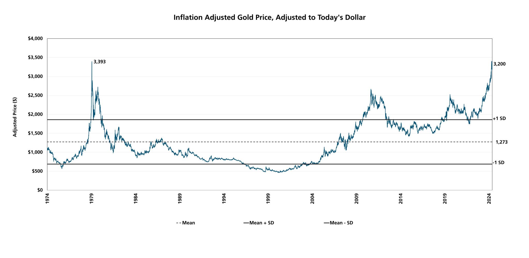 Line graph showing inflation-adjusted gold prices from 1971 to 2024 in today's dollars, illustrating changes in the value of assets, with notable peaks in 1980 and 2024 near $2,389 and $3,200. Mean and SD lines included.