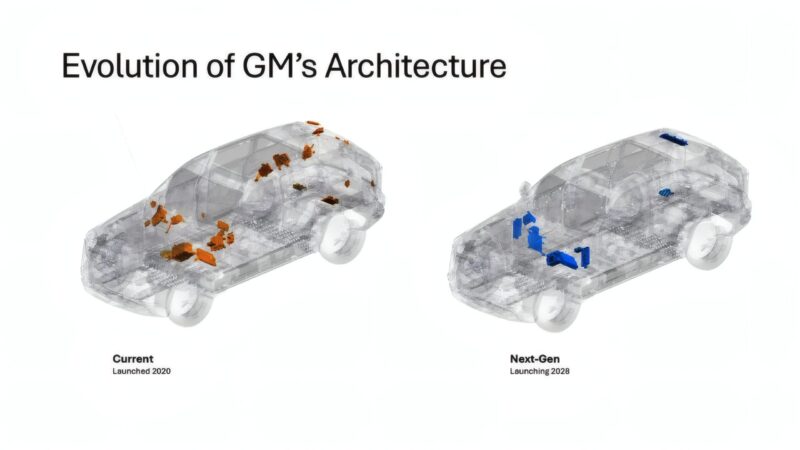 Side-by-side comparison of GM car architecture: the 2020 model shows orange components, while the 2028 next-gen model—designed for Eyes-Off Driving from 2028—shows fewer, blue components in different locations.